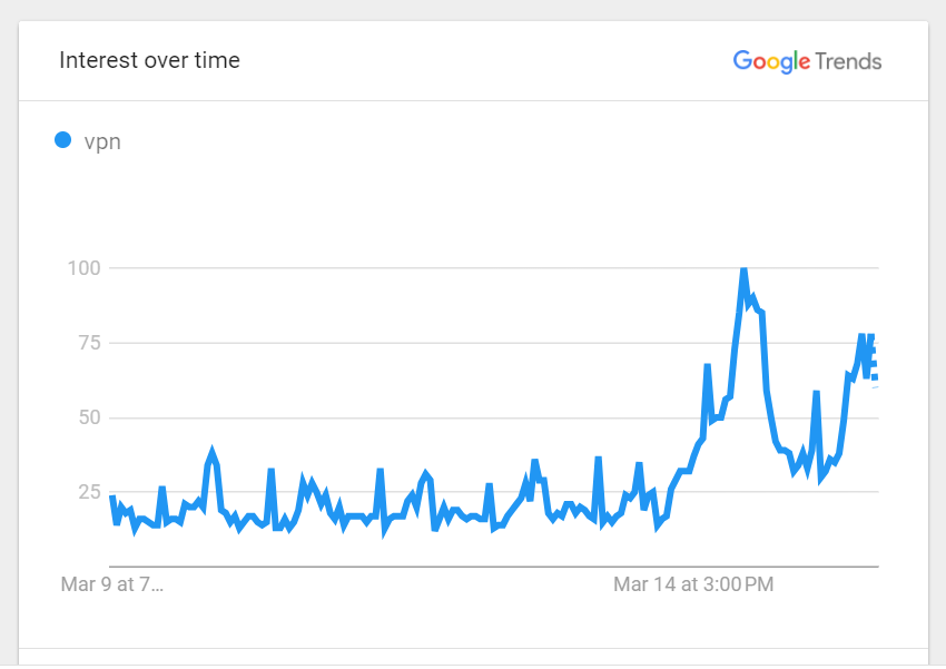 VPN Searches Soar in Texas After Pornhub Pulls Out of State in Protest